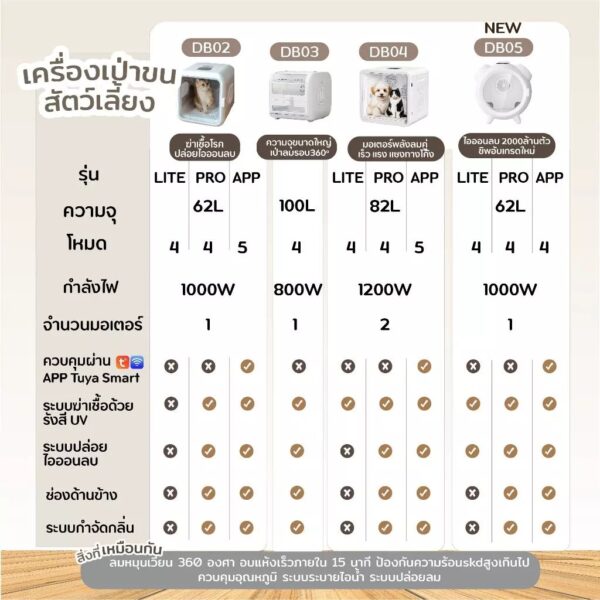 [Bratvee] ตู้เป่าขนสัตว์เลี้ยง เครื่องเป่าขนแมว 1000W PTC มี UV และโอโซฯ เชื่อมต่อ App ได้ - Image 5